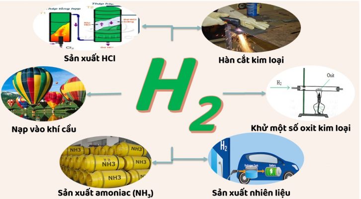 Ứng dụng của khí Hidro trong cuộc sống