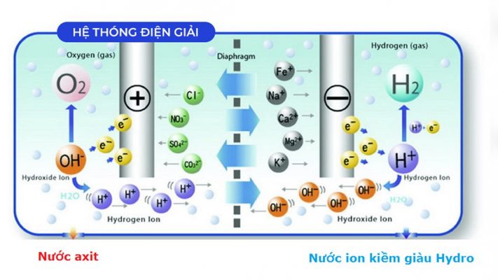 Quá trình điện phân nước của máy lọc nước ion kiềm